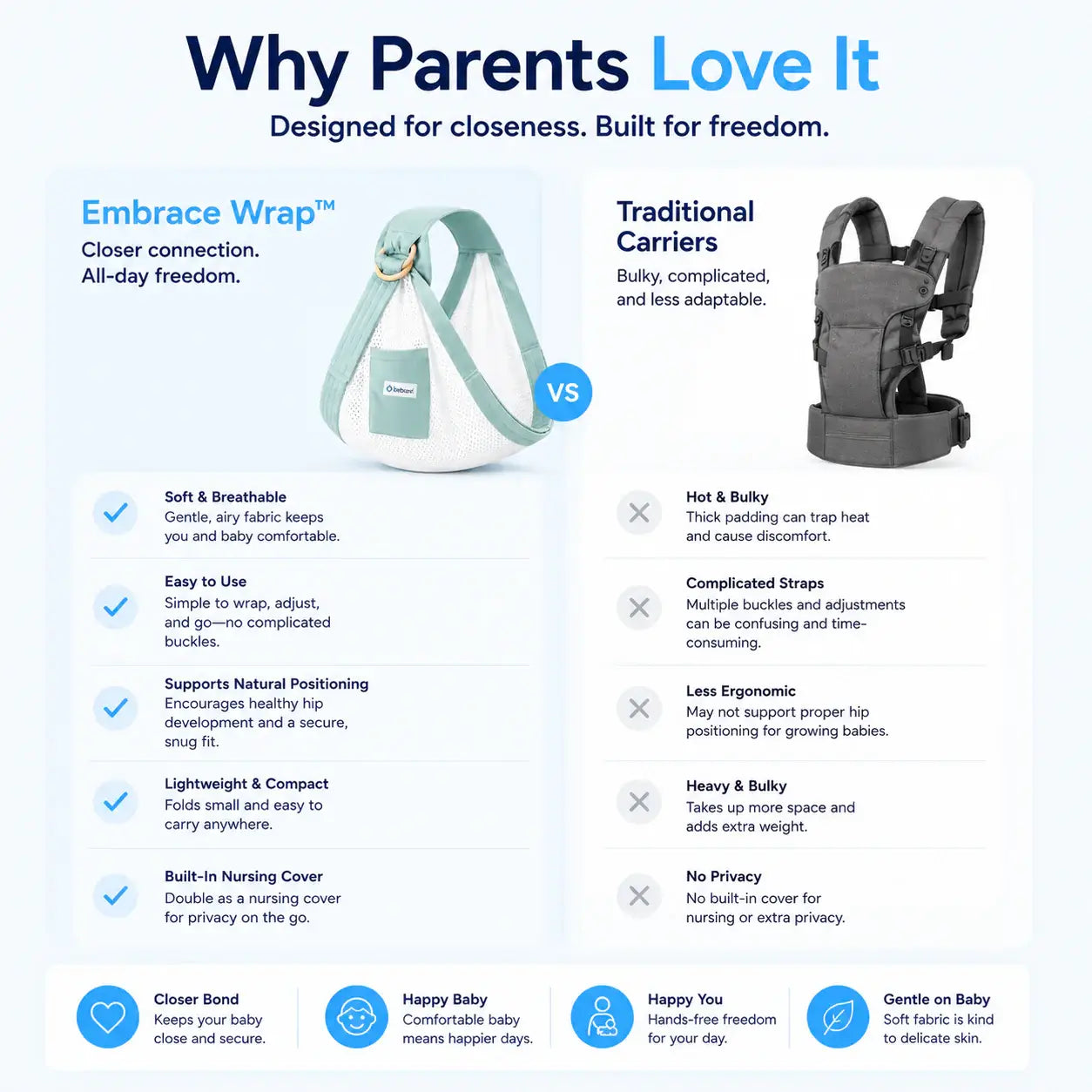 Comparison of Embrace Wrap™ and Traditional Carriers for baby wrap newborn sling features.