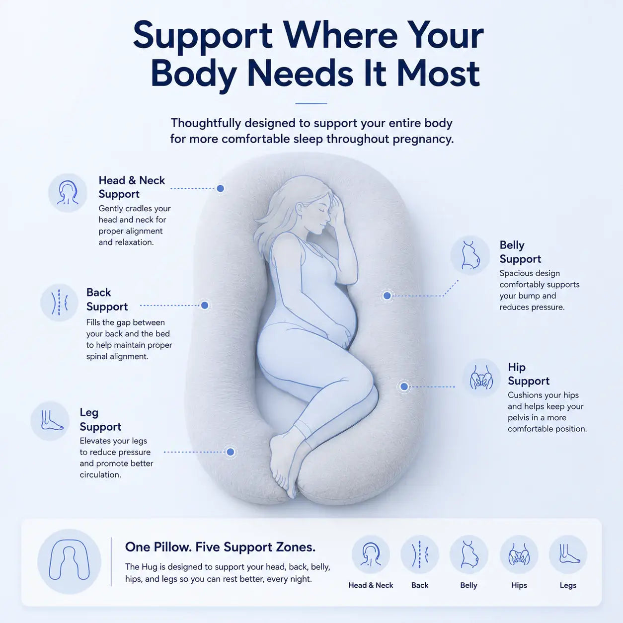 Illustration highlighting features of The Hug™ pregnancy pillow for optimal support during sleep.