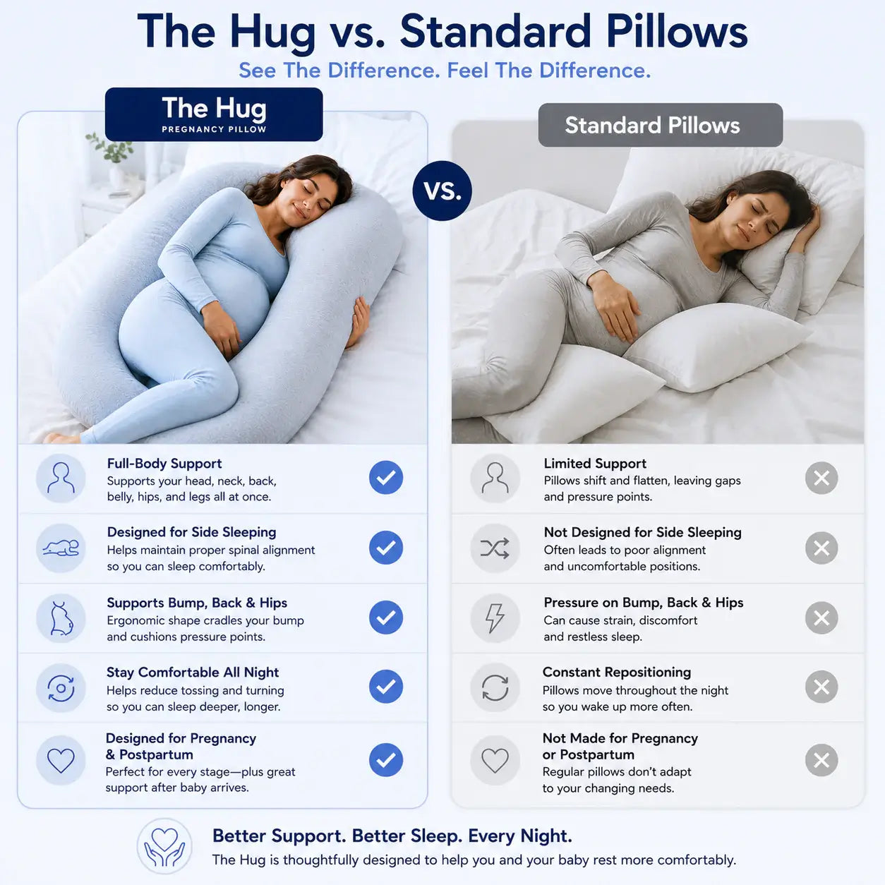 Comparison chart of The Hug™ pregnancy pillow vs standard pillows, highlighting comfort and support features.